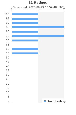 Ratings distribution