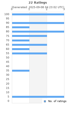 Ratings distribution