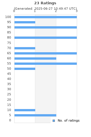 Ratings distribution