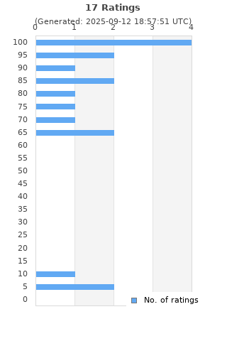 Ratings distribution