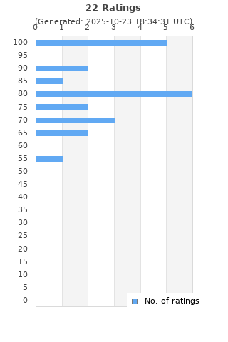 Ratings distribution