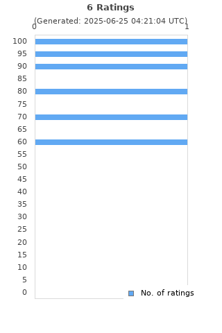 Ratings distribution