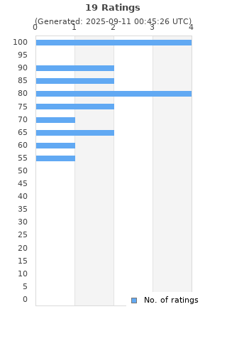 Ratings distribution