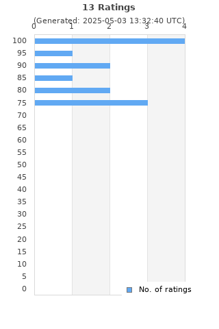Ratings distribution
