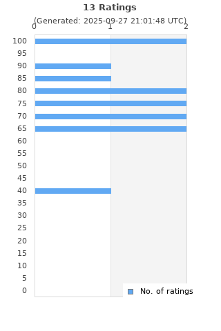 Ratings distribution