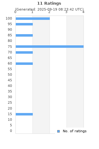 Ratings distribution