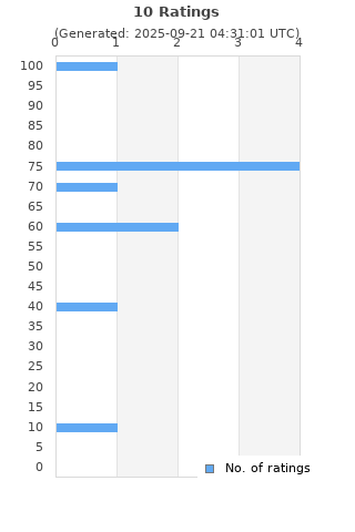 Ratings distribution