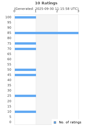 Ratings distribution