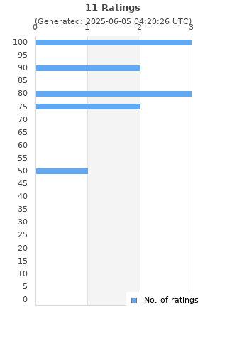 Ratings distribution