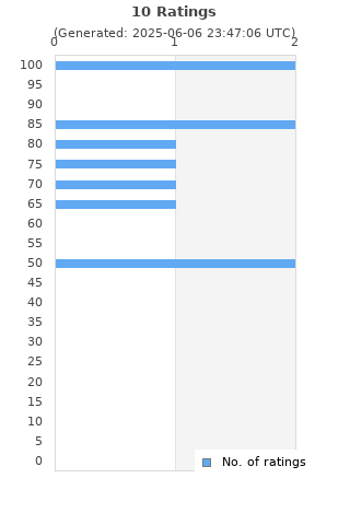 Ratings distribution