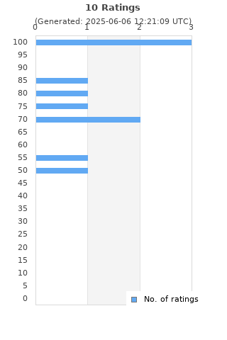 Ratings distribution