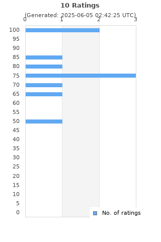 Ratings distribution
