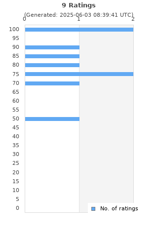 Ratings distribution