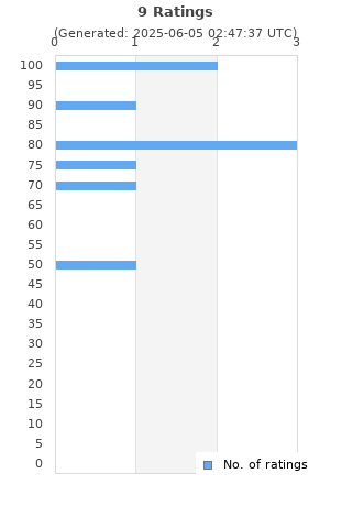 Ratings distribution
