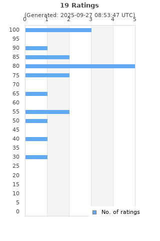 Ratings distribution
