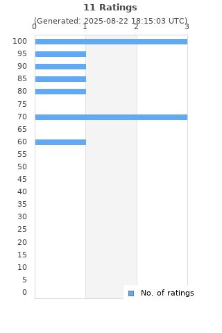 Ratings distribution