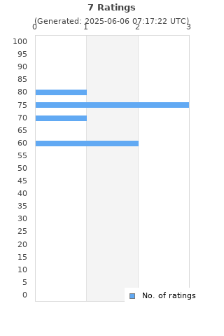 Ratings distribution