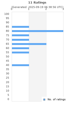 Ratings distribution