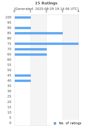 Ratings distribution