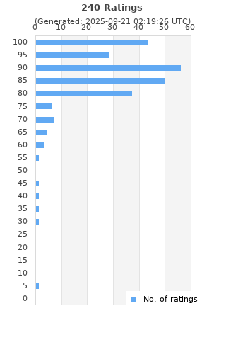 Ratings distribution