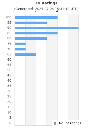 Ratings distribution