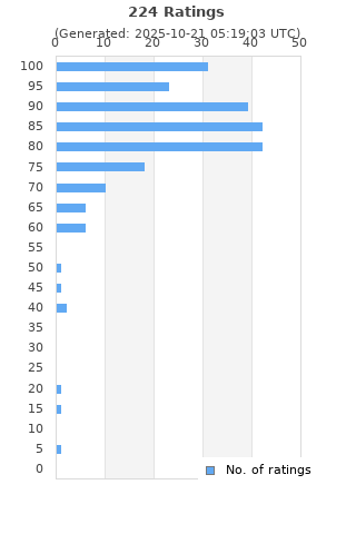 Ratings distribution