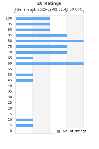 Ratings distribution