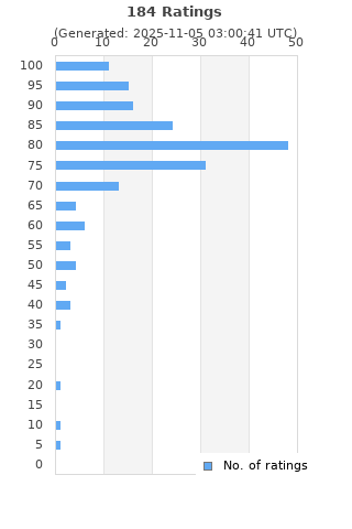 Ratings distribution