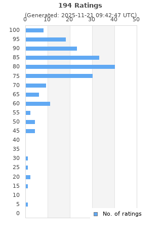Ratings distribution