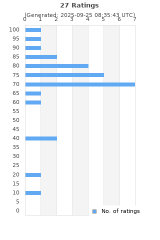 Ratings distribution