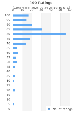Ratings distribution