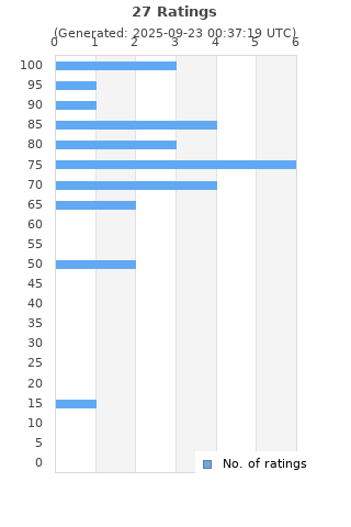 Ratings distribution