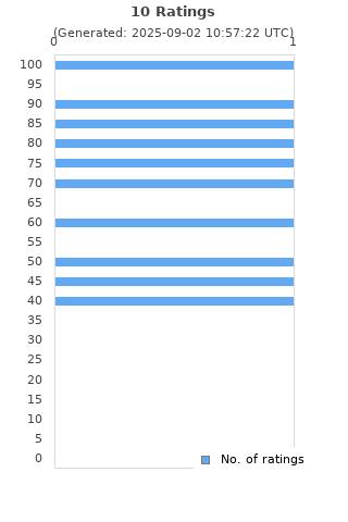 Ratings distribution