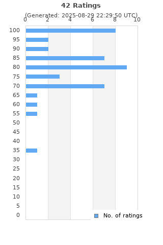 Ratings distribution