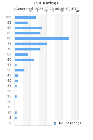 Ratings distribution