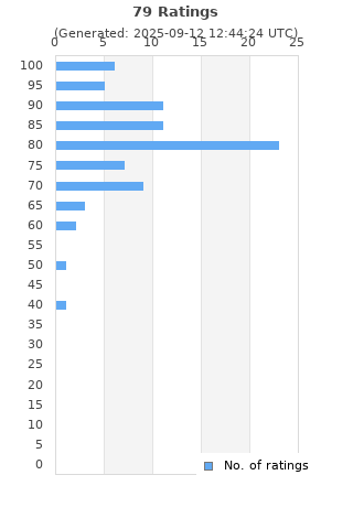 Ratings distribution