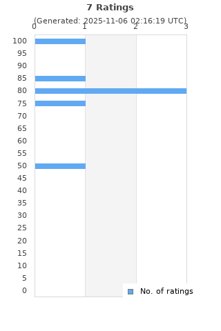 Ratings distribution
