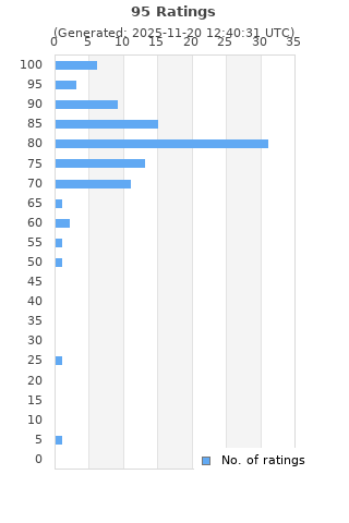 Ratings distribution