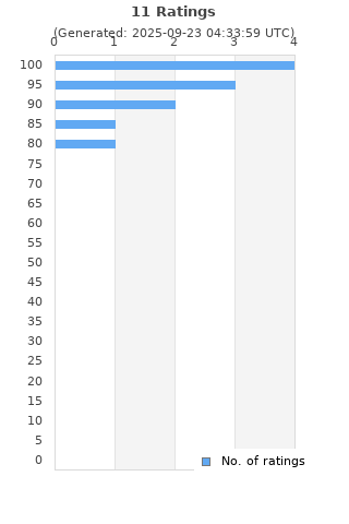 Ratings distribution