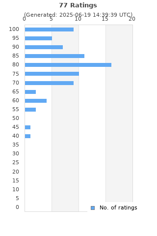 Ratings distribution