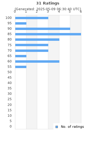 Ratings distribution