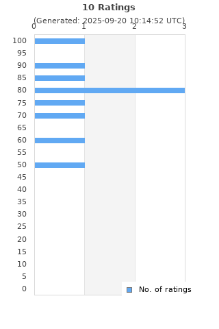 Ratings distribution