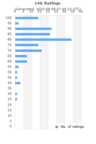 Ratings distribution