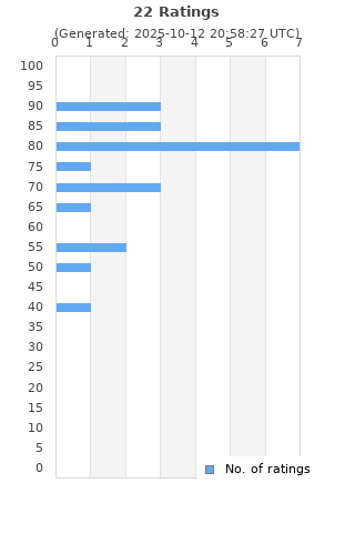 Ratings distribution