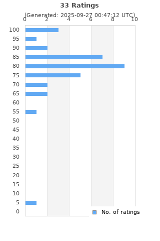 Ratings distribution