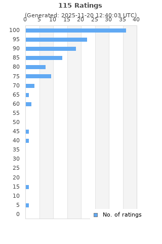 Ratings distribution