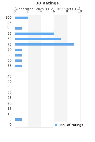 Ratings distribution
