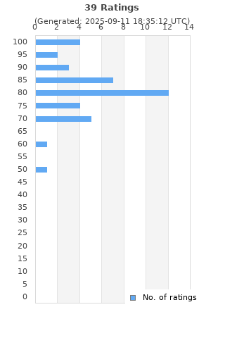 Ratings distribution