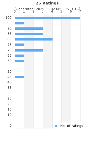 Ratings distribution