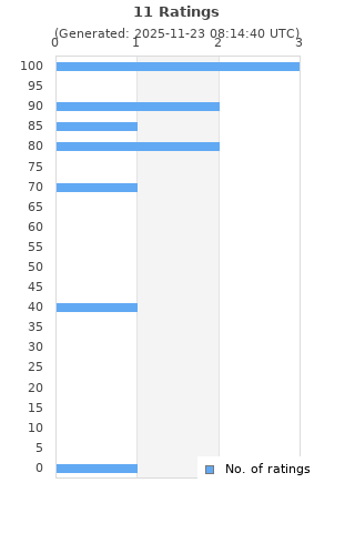 Ratings distribution